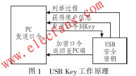 　USB Key工作原理 m.1cnz.cn