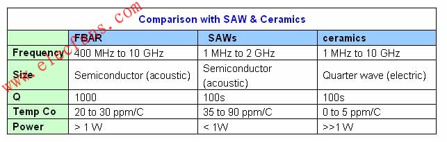  AVAGO FBAR與SAW, 陶瓷濾波器性能比較