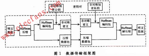 數據傳輸實現的框架 m.1cnz.cn