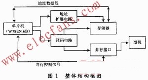 存儲器存取數據的整體結構框圖