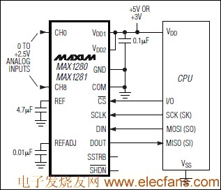 MAX1280/MAX1281 結(jié)合模擬輸入多路復(fù)用器的12位ADC m.1cnz.cn