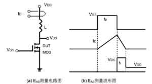 傳統的EAS測量圖