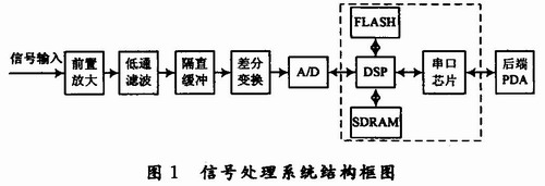 信號處理系統結構框圖