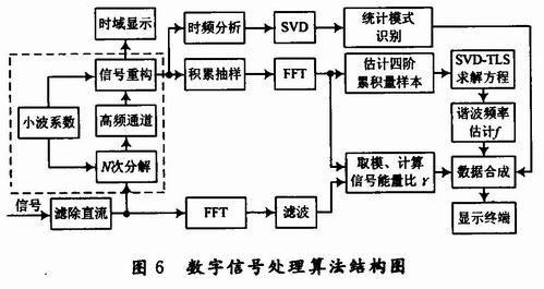 數字信號處理算法結構圖