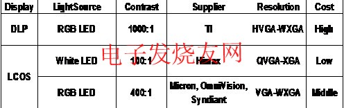 微型投影技術(shù)比較 m.1cnz.cn