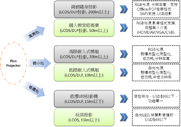 F1: 微型投影儀產(chǎn)品發(fā)展趨勢