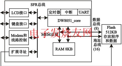 DW8051_core SFR總線以及SoC系統結構 m.1cnz.cn