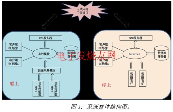 船舶自動化平臺結構圖 m.1cnz.cn