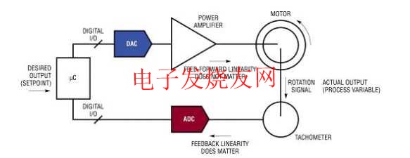 閉環系統舉例 m.1cnz.cn