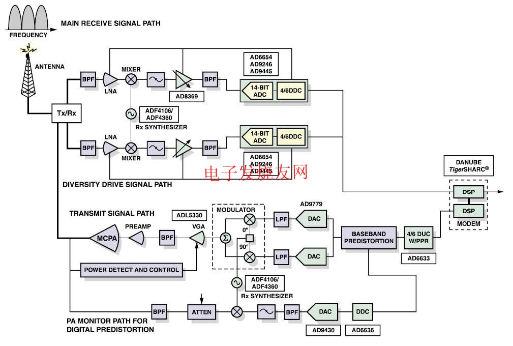 ADI寬帶多載波TRX通用平臺(tái)CDMA2000/WCDMA/TD-SCDMA m.1cnz.cn