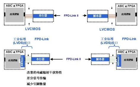  FPD-Link系統(tǒng)接口選項的優(yōu)勢