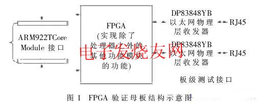 FPGA驗證母板的結(jié)構(gòu) m.1cnz.cn