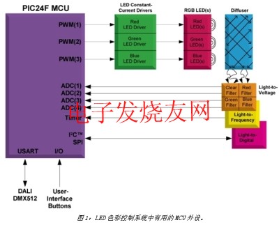 顏色可調的LED照明設計 m.1cnz.cn