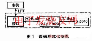 誤碼測試儀框圖 m.1cnz.cn