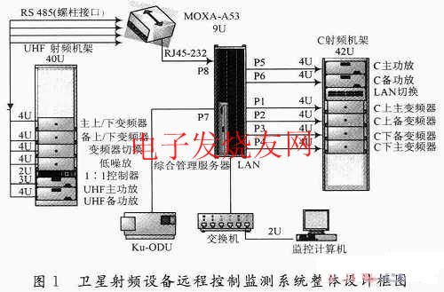 衛星射頻設備遠程控制監測系統整體設計框圖 m.1cnz.cn