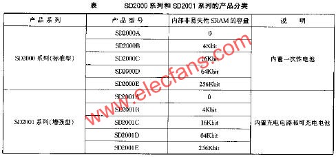 SD2000與SD2001系列的產品分類  m.1cnz.cn