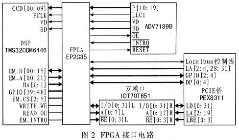 FPGA與DM6446