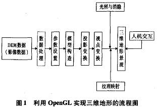 基于 OpenGL技術的三維地形