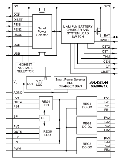 圖2. MAX8671X PMIC內部集成了5路獨立的穩壓器以及電池充電功能、電源選擇開關，輸入電源可由交流適配器或USB電纜提供