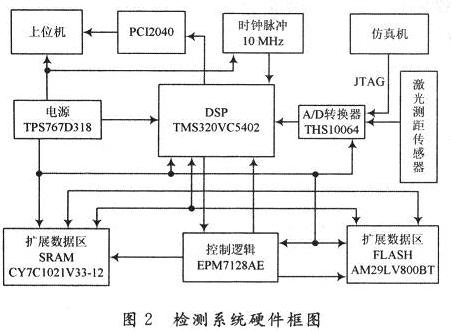 檢測系統硬件框圖