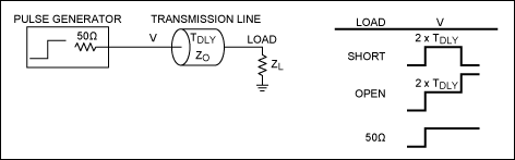 Figure 1. TDR fundamentals. TDR measurements are based on the reflection coefficient, ρ, where ρ = (VREFLECTED/VINCIDENT). Finally, ZO = ρ × (1 + ρ)/(1 - ρ).