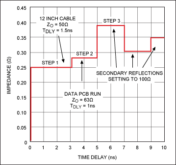 Figure 5. SPICE simulation of the model shown in Figure 4 (node TPv3). Data were gathered at the DATA1 input of the MAX9979EVKIT.