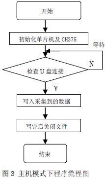 單片機讀寫 U盤的程序流程