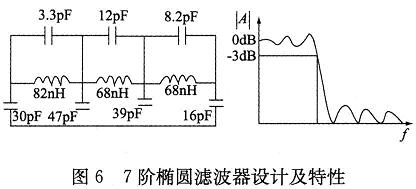 7階橢圓濾波器設計及特性