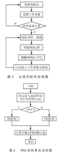 數字控制系統軟件流程