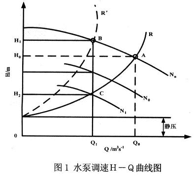 水泵調速時的全揚程特性