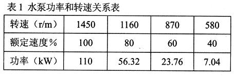 所需功率和轉速的關系