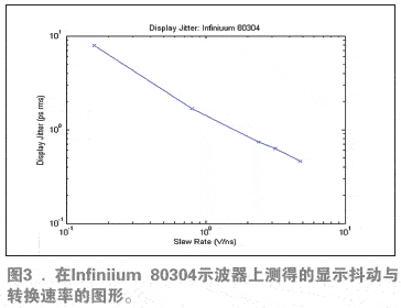  在Infiniium 80304示波器上測得的顯示抖動與轉換速率的圖形