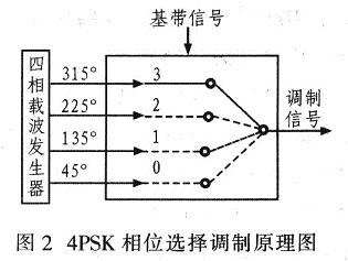 4PSK相位選擇調制原理圖