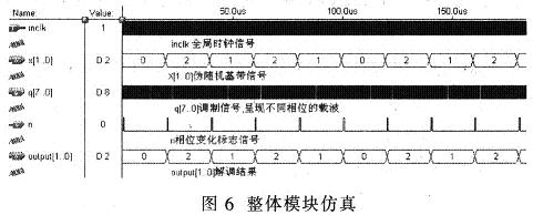 整體模塊的仿真圖