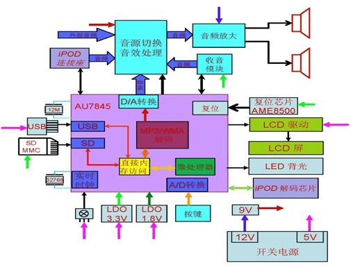 圖：采用AU7845設(shè)計(jì)的迷你音響（BOOMBOX）系統(tǒng)框圖。