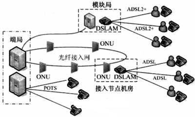 固網接入層網絡結構示意圖