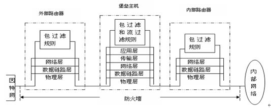 IPv6防火墻系統層次結構示意圖