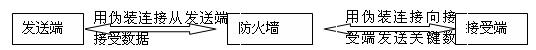 使用流技術時接收端與發送端傳輸關鍵數據關系