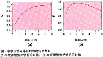 晶體管穩(wěn)定性改善前后的仿真結(jié)果圖