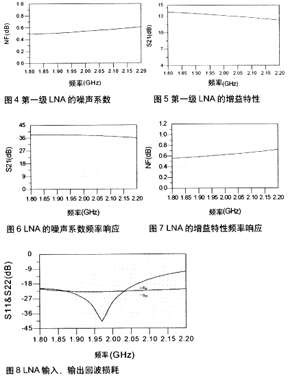 放大器的噪聲系數(shù)頻率響應(yīng)