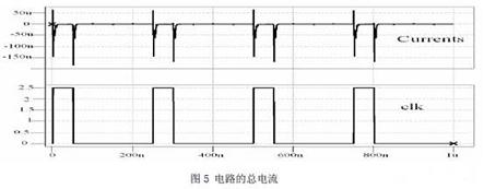 整個比較器的瞬態(tài)電流值