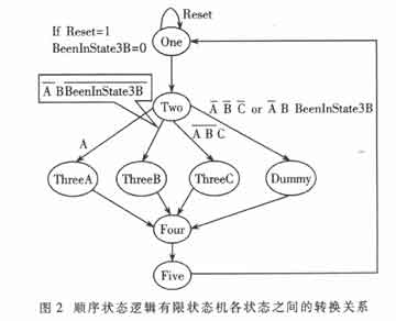 各狀態之間的轉換關系