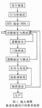 超大規模集成電路設計的典型流程