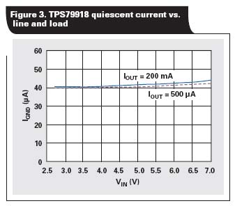 TPS79918的低靜態(tài)電流在輸入電壓和負(fù)載電流變化的時候是常數(shù)