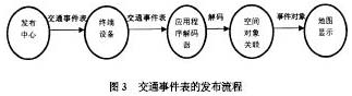 交通時(shí)間表的發(fā)布流程