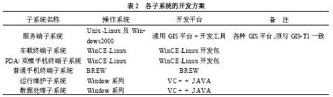 各子系統(tǒng)開(kāi)發(fā)方案