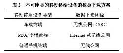 不同的移動(dòng)終端的數(shù)據(jù)下載途徑存在差異