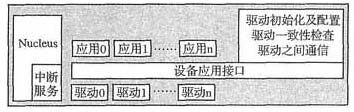 Nucleus中的程序架構(gòu)