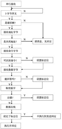 串行接收請求幀