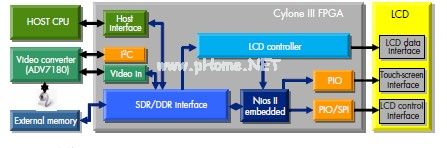 采用CycloneIIIFPGA實現的觸摸屏